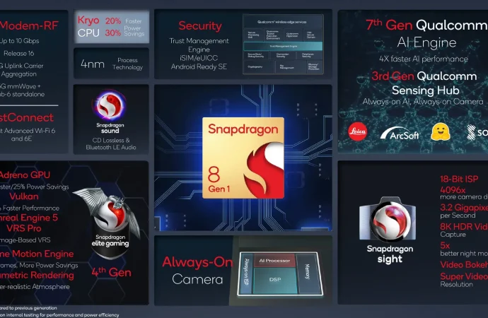 Snapdragon 8 Gen 4 vs. generația anterioară: Ce trebuie să știi despre îmbunătățiri